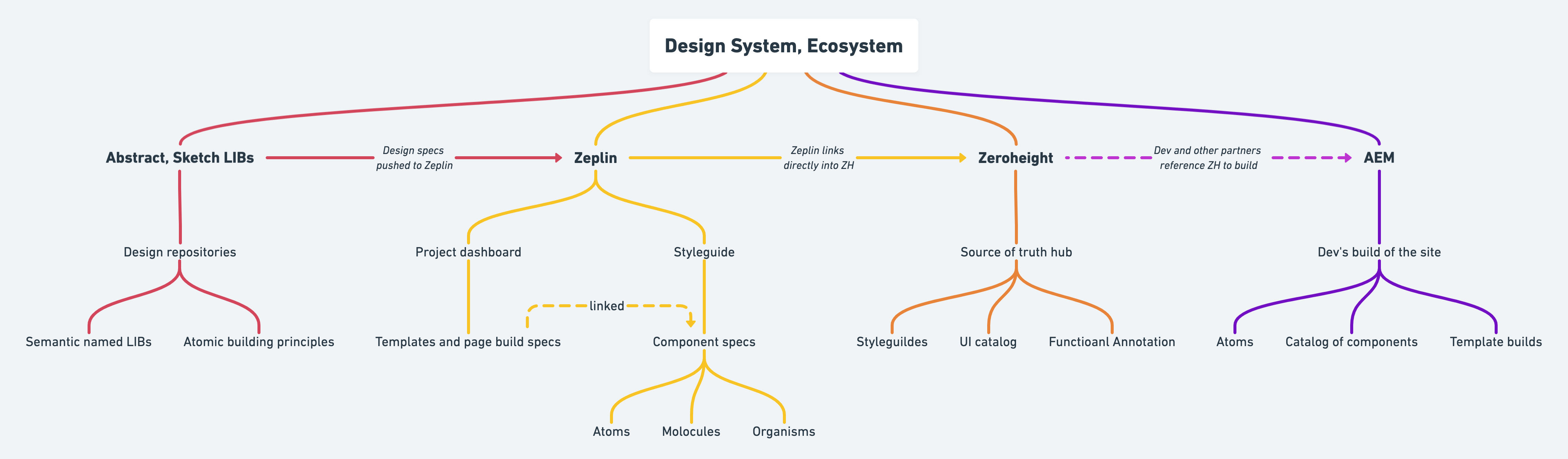 Design system diagram